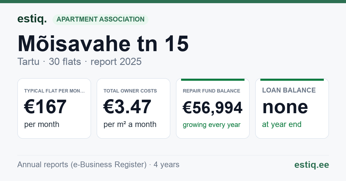 Tartu linn, Mõisavahe tn 15 korteriühistu: key figures 2025 — typical flat €167 a month