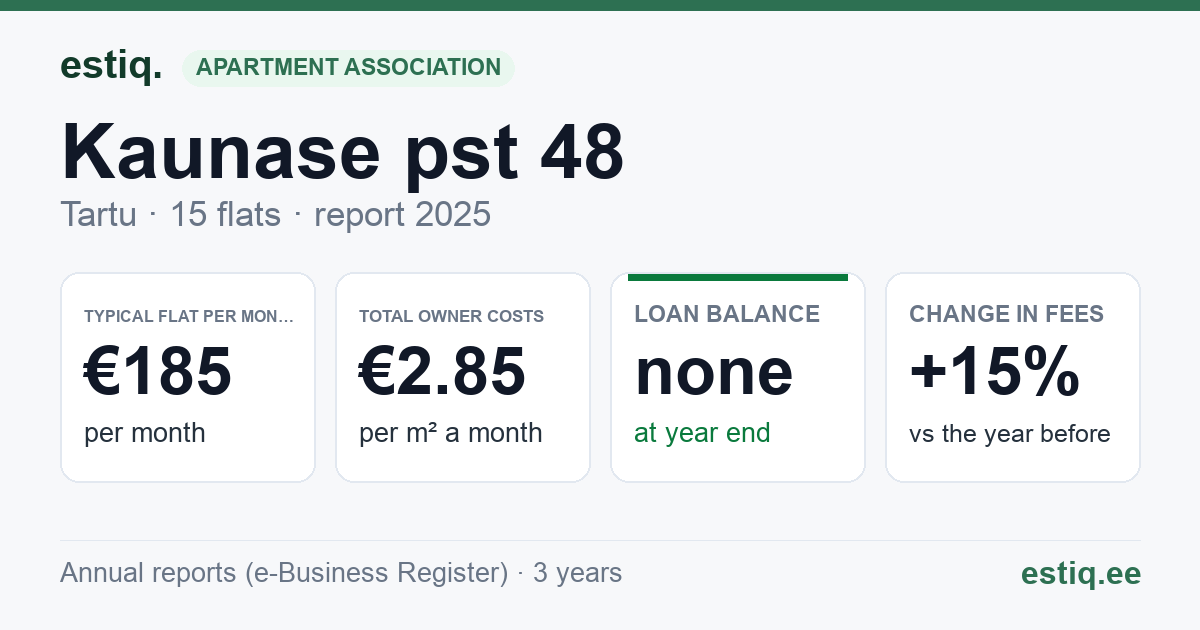 Tartu linn, Kaunase pst 48 korteriühistu: key figures 2025 — typical flat €185 a month