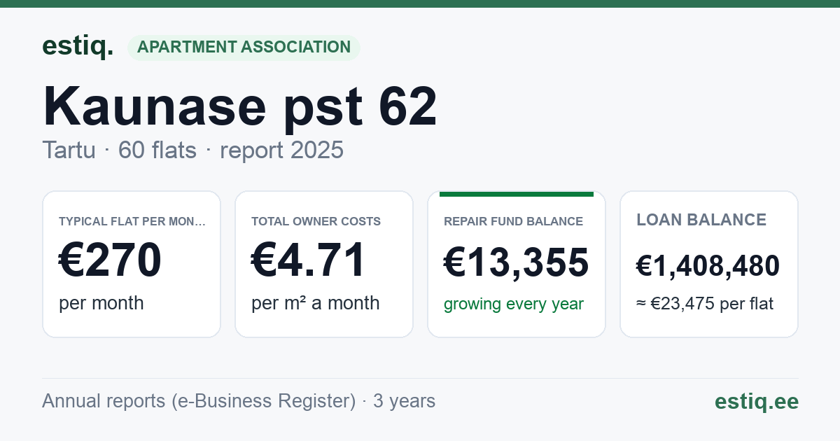 Tartu linn, Kaunase pst 62 korteriühistu: key figures 2025 — typical flat €270 a month
