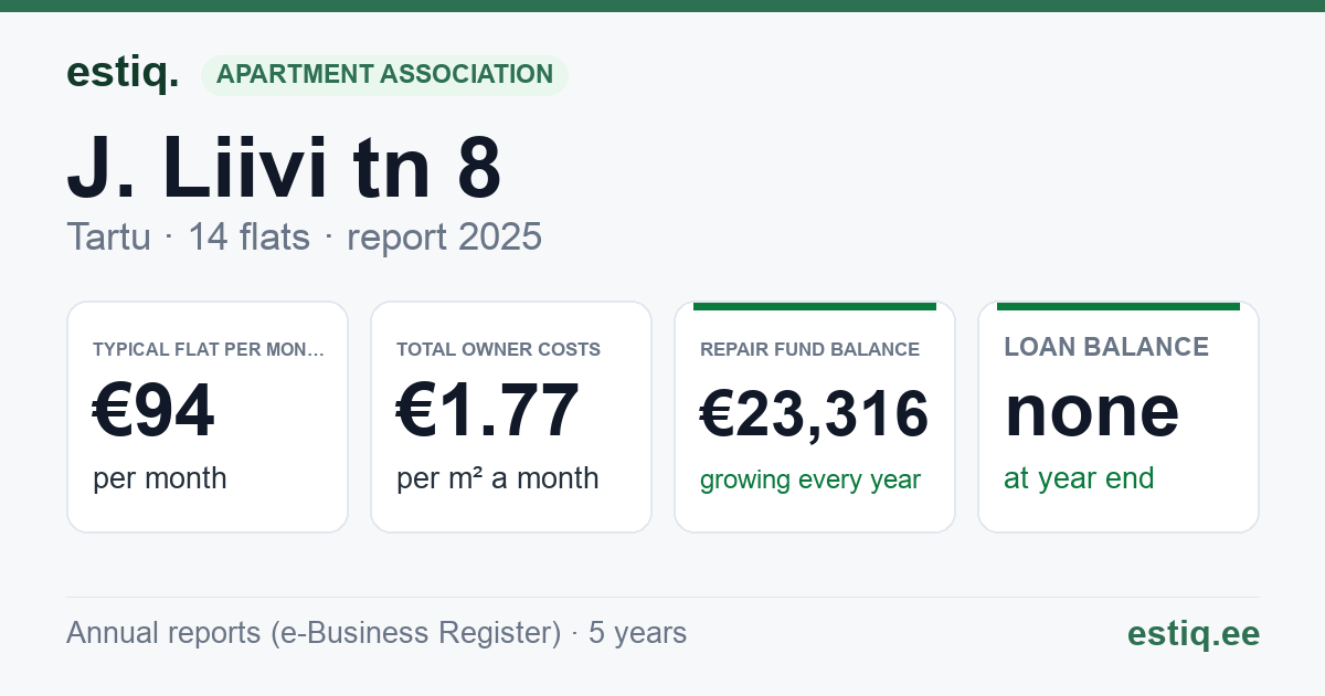 Tartu linn, J. Liivi tn 8 korteriühistu: key figures 2025 — typical flat €94 a month