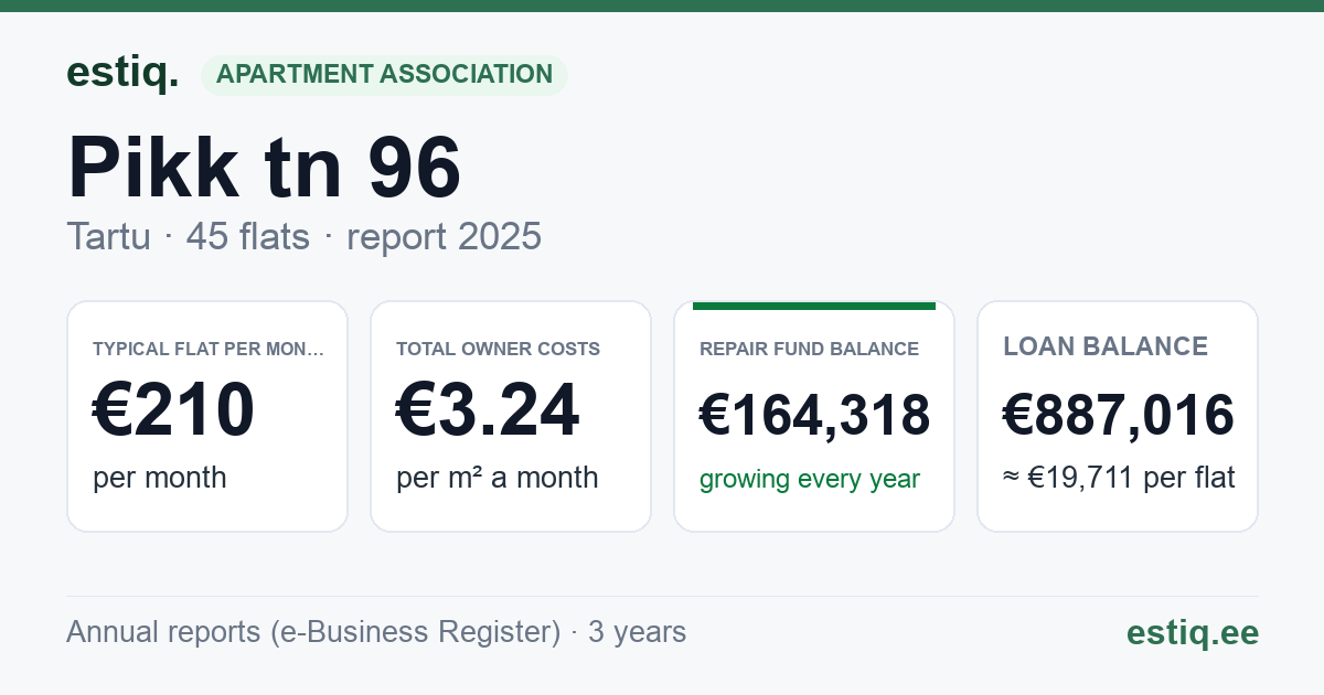 Tartu linn, Pikk tn 96 korteriühistu: key figures 2025 — typical flat €210 a month
