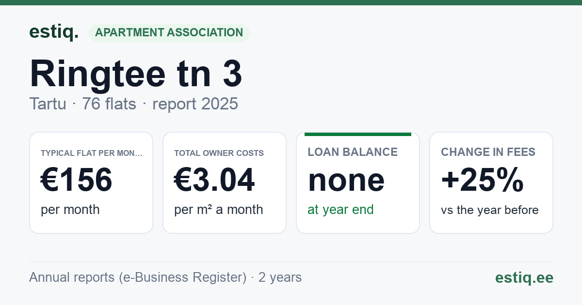 Tartu linn, Ringtee tn 3 korteriühistu: key figures 2025 — typical flat €156 a month