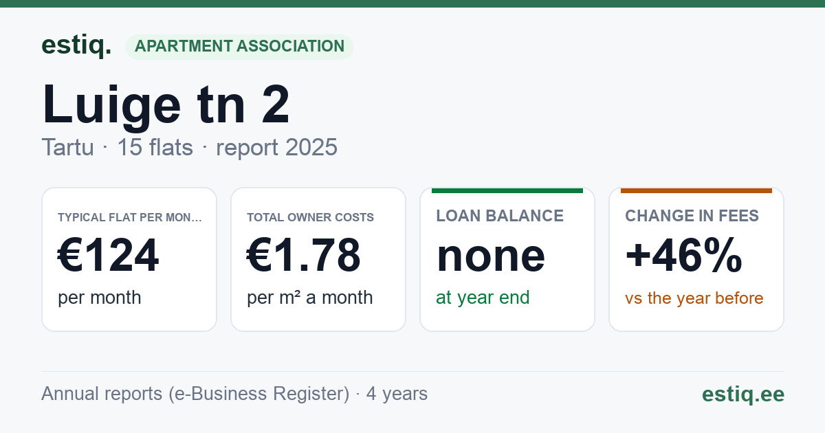 Tartu linn, Luige tn 2 korteriühistu: key figures 2025 — typical flat €124 a month