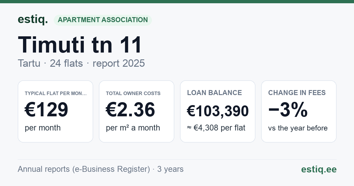 Tartu linn, Timuti tn 11 korteriühistu: key figures 2025 — typical flat €129 a month