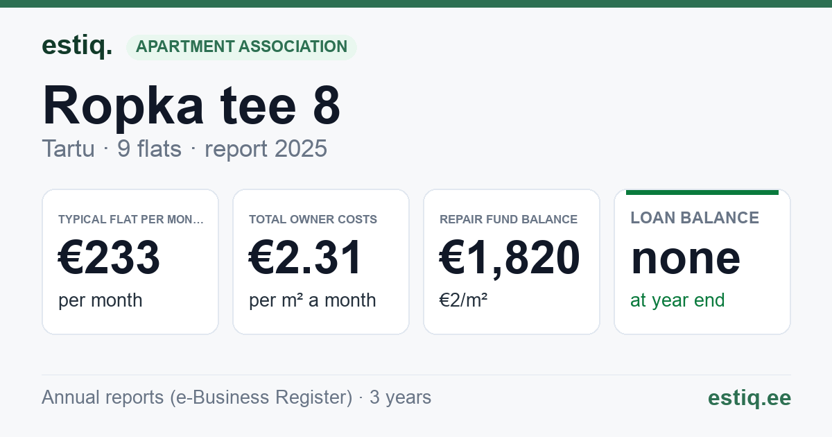 Tartu linn, Ropka tee 8 korteriühistu: key figures 2025 — typical flat €233 a month
