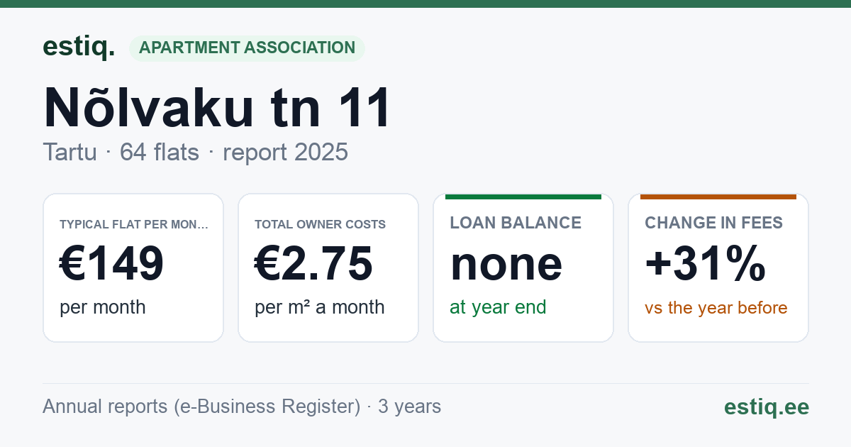 Tartu linn, Nõlvaku tn 11 korteriühistu: key figures 2025 — typical flat €149 a month
