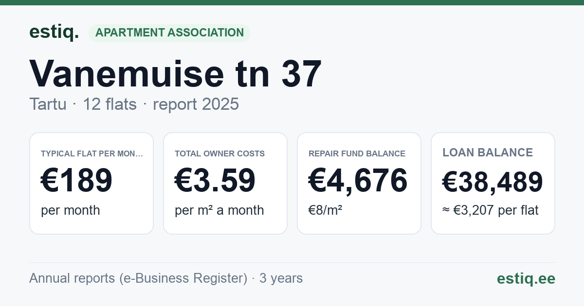 Tartu linn, Vanemuise tn 37 korteriühistu: key figures 2025 — typical flat €189 a month