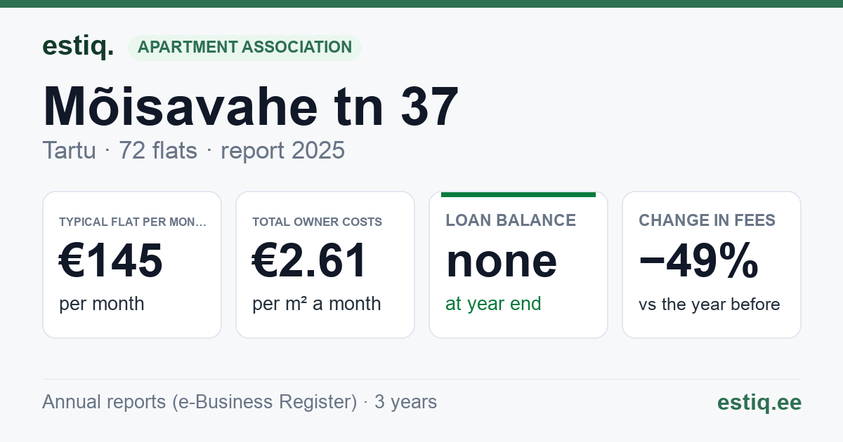 Tartu linn, Mõisavahe tn 37 korteriühistu: key figures 2025 — typical flat €145 a month