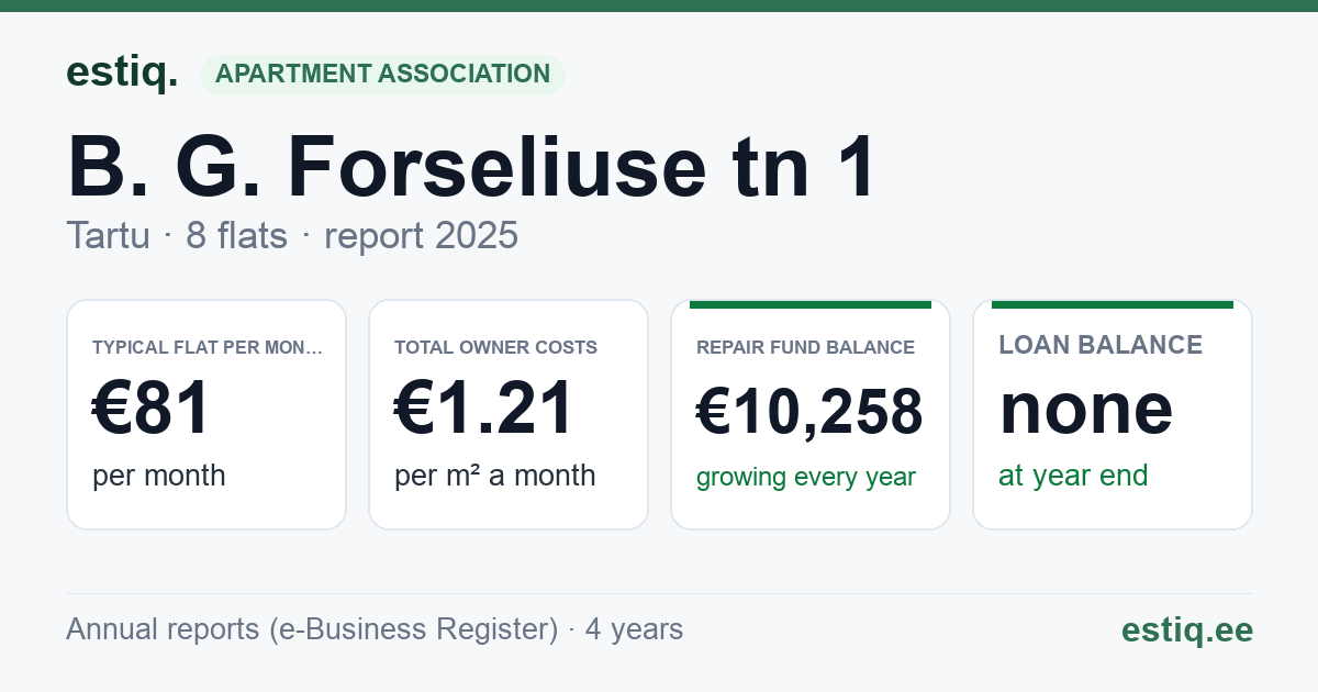 Tartu linn, B. G. Forseliuse tn 1 korteriühistu: key figures 2025 — typical flat €81 a month
