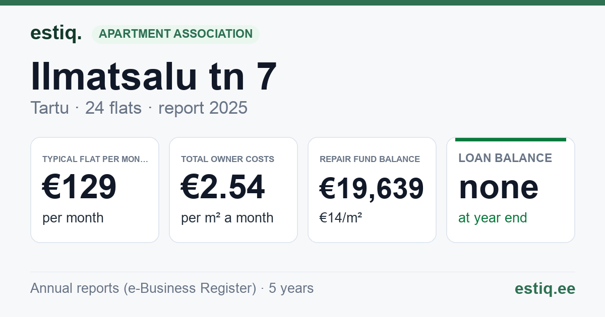 Tartu linn, Ilmatsalu tn 7 korteriühistu: key figures 2025 — typical flat €129 a month