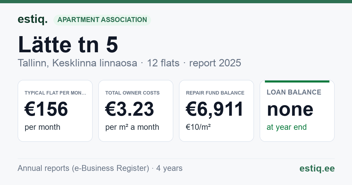 Tallinn, Lätte tn 5 korteriühistu: key figures 2025 — typical flat €156 a month