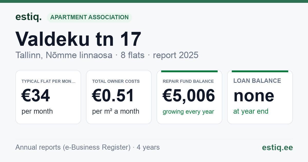 Tallinn, Valdeku tn 17 korteriühistu: key figures 2025 — typical flat €34 a month