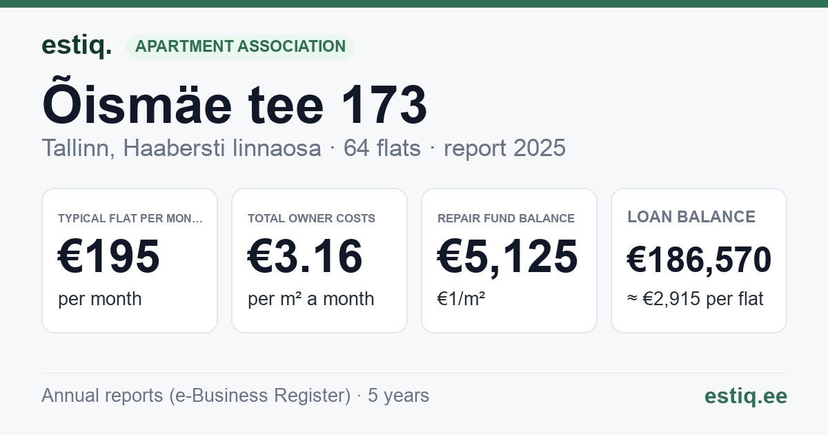Tallinn, Õismäe tee 173 korteriühistu: key figures 2025 — typical flat €195 a month