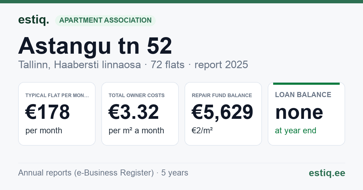 Tallinn, Astangu tn 52 korteriühistu: key figures 2025 — typical flat €178 a month