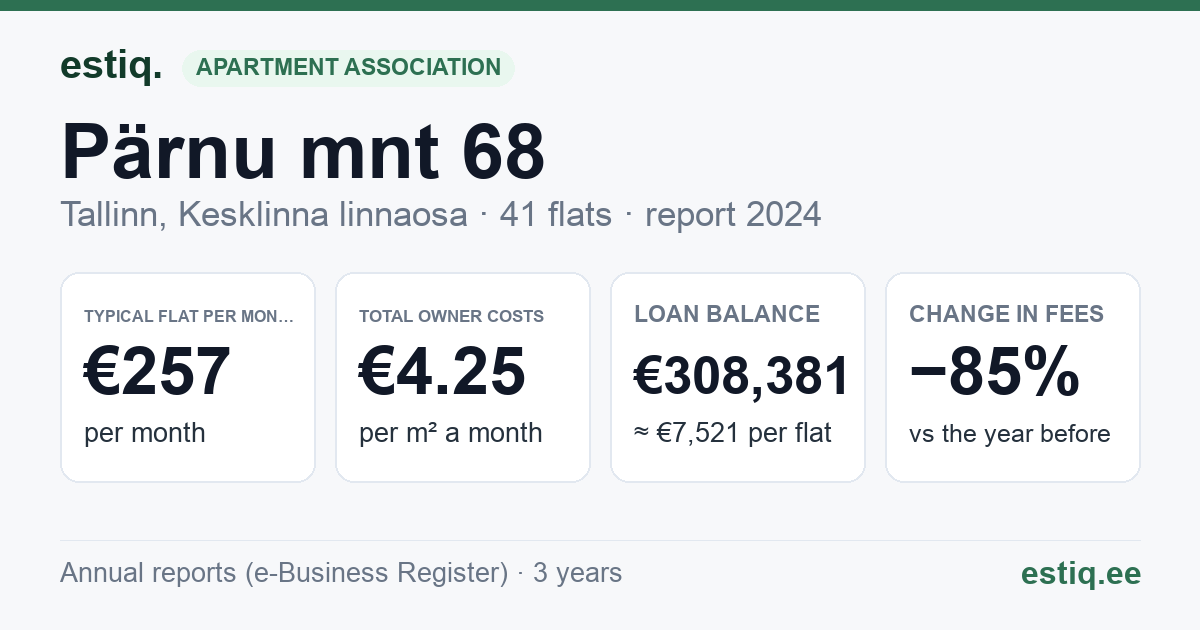 Tallinn, Pärnu mnt 68 // Uue Maailma tn 19 korteriühistu: key figures 2024 — typical flat €257 a month