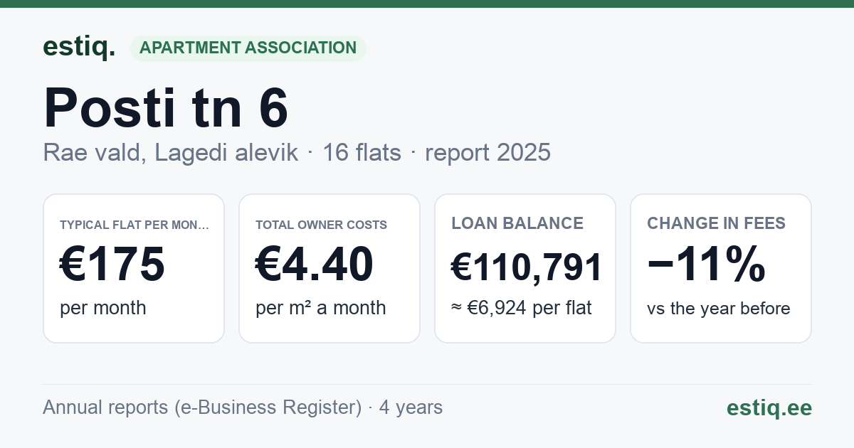 Rae vald, Lagedi alevik, Posti tn 6 korteriühistu: key figures 2025 — typical flat €175 a month