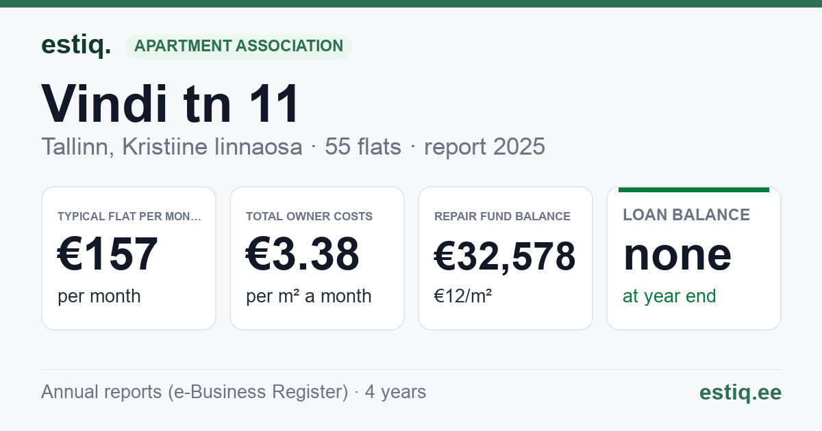 Tallinn, Vindi tn 11 korteriühistu: key figures 2025 — typical flat €157 a month