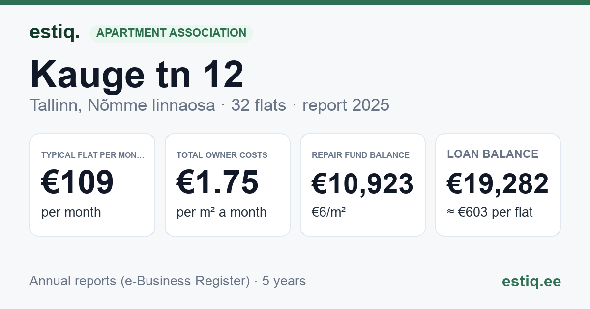 Tallinn, Kauge tn 12 korteriühistu: key figures 2025 — typical flat €109 a month