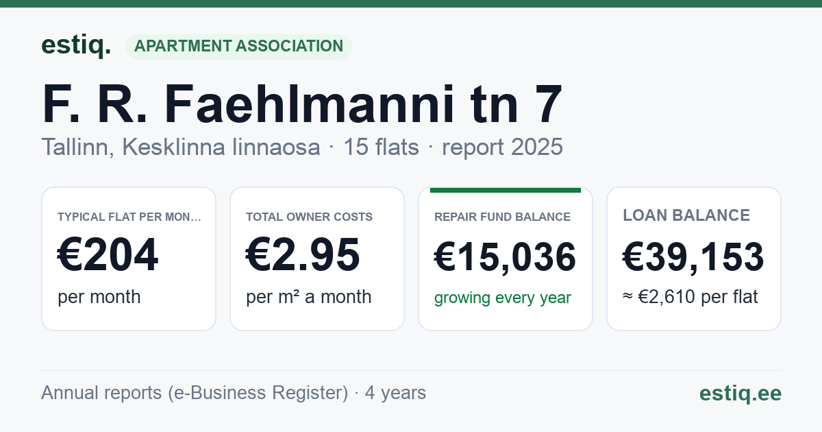 Tallinn, F. R. Faehlmanni tn 7 korteriühistu: key figures 2025 — typical flat €204 a month
