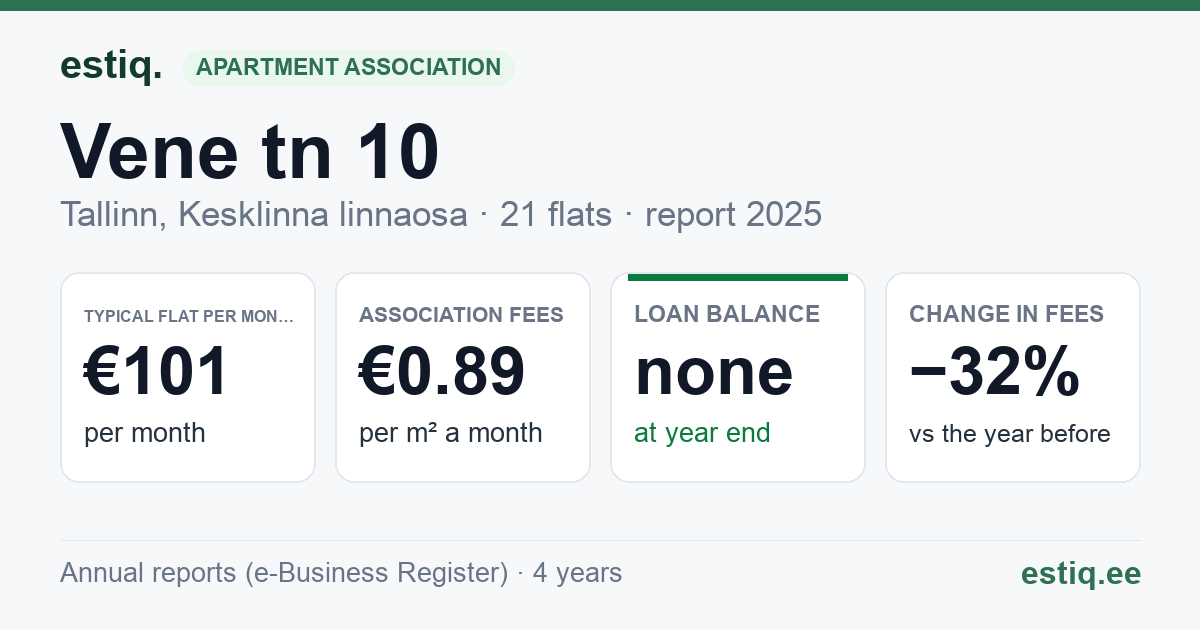 Tallinn, Vene tn 10 // 10a korteriühistu: key figures 2025 — typical flat €101 a month