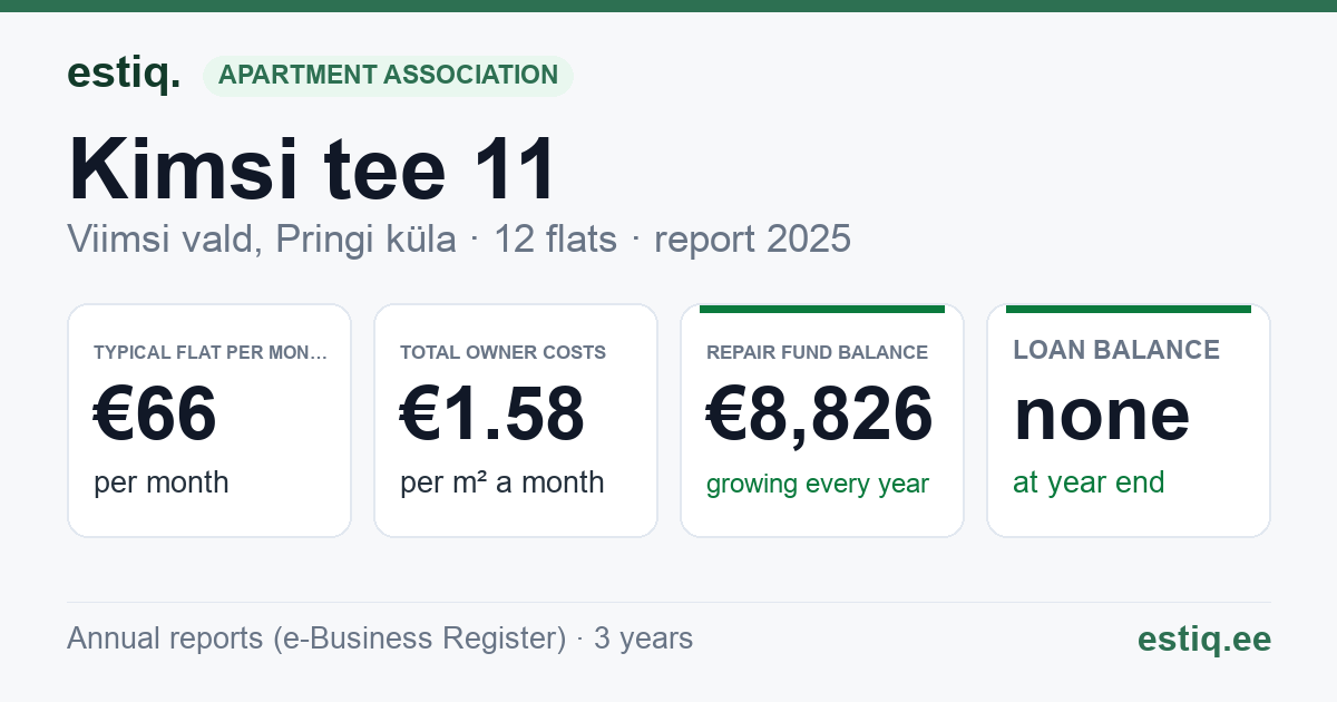 Viimsi vald, Pringi küla, Kimsi tee 11 korteriühistu: key figures 2025 — typical flat €66 a month