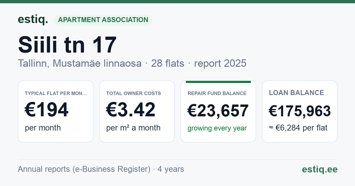 Tallinn, Siili tn 17 korteriühistu: key figures 2025 — typical flat €194 a month