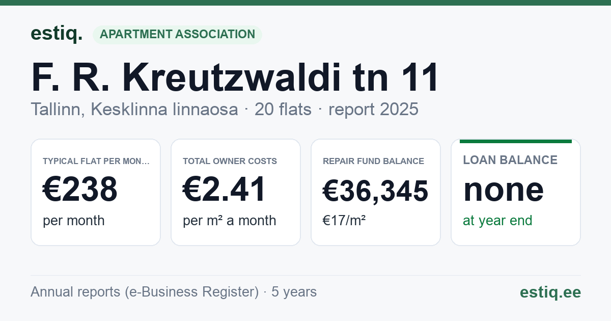 Tallinn, F. R. Kreutzwaldi tn 11 // Tina tn 23 korteriühistu: key figures 2025 — typical flat €238 a month