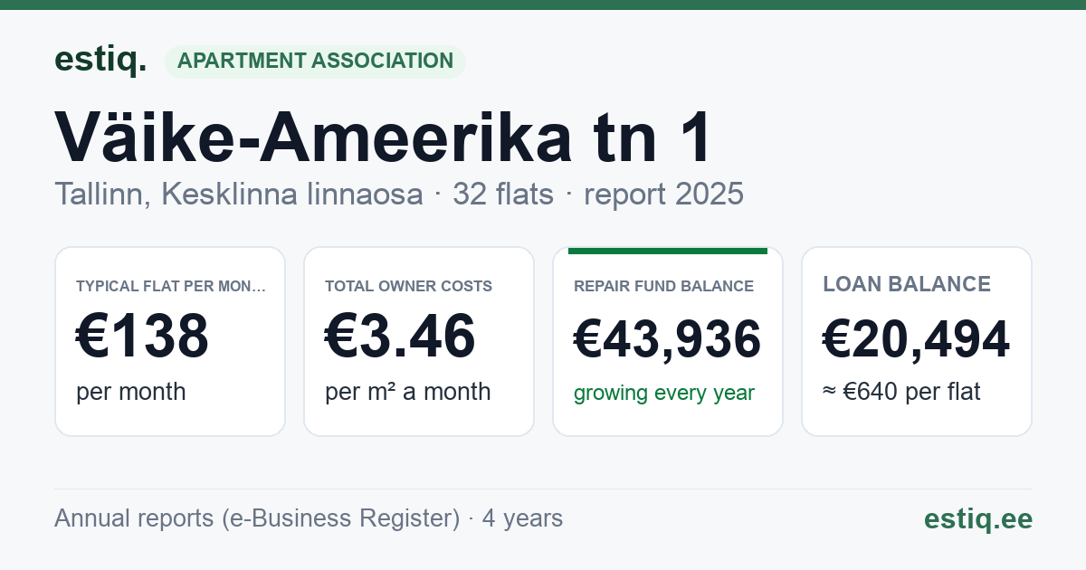 Tallinn, Väike-Ameerika tn 1 korteriühistu: key figures 2025 — typical flat €138 a month