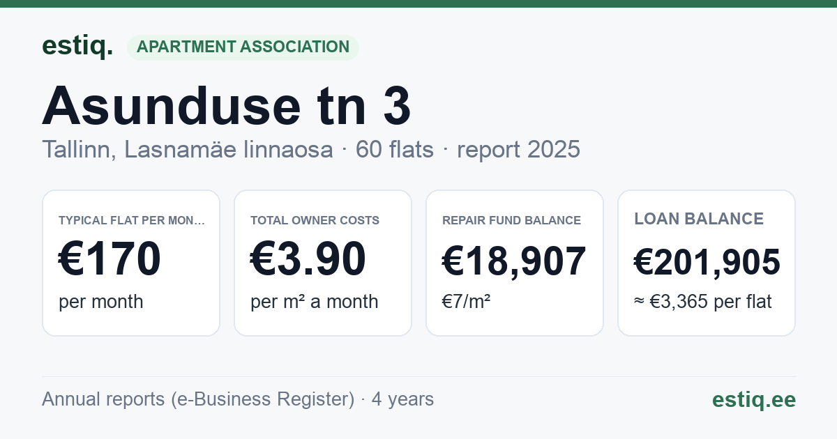 Tallinn, Asunduse tn 3 korteriühistu: key figures 2025 — typical flat €170 a month