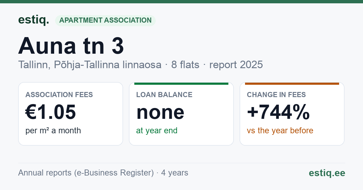 Tallinn, Auna tn 3 korteriühistu: key figures 2025