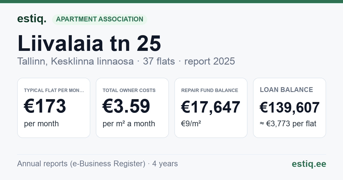 Tallinn, Liivalaia tn 25 korteriühistu: key figures 2025 — typical flat €173 a month