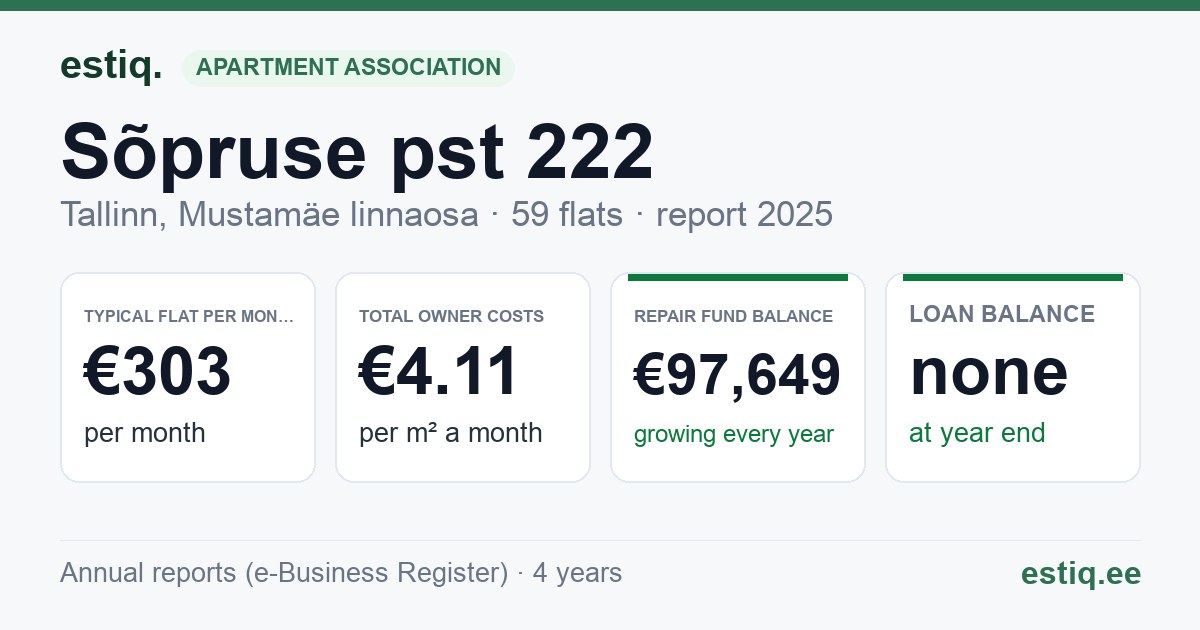 Tallinn, Sõpruse pst 222 korteriühistu: key figures 2025 — typical flat €303 a month