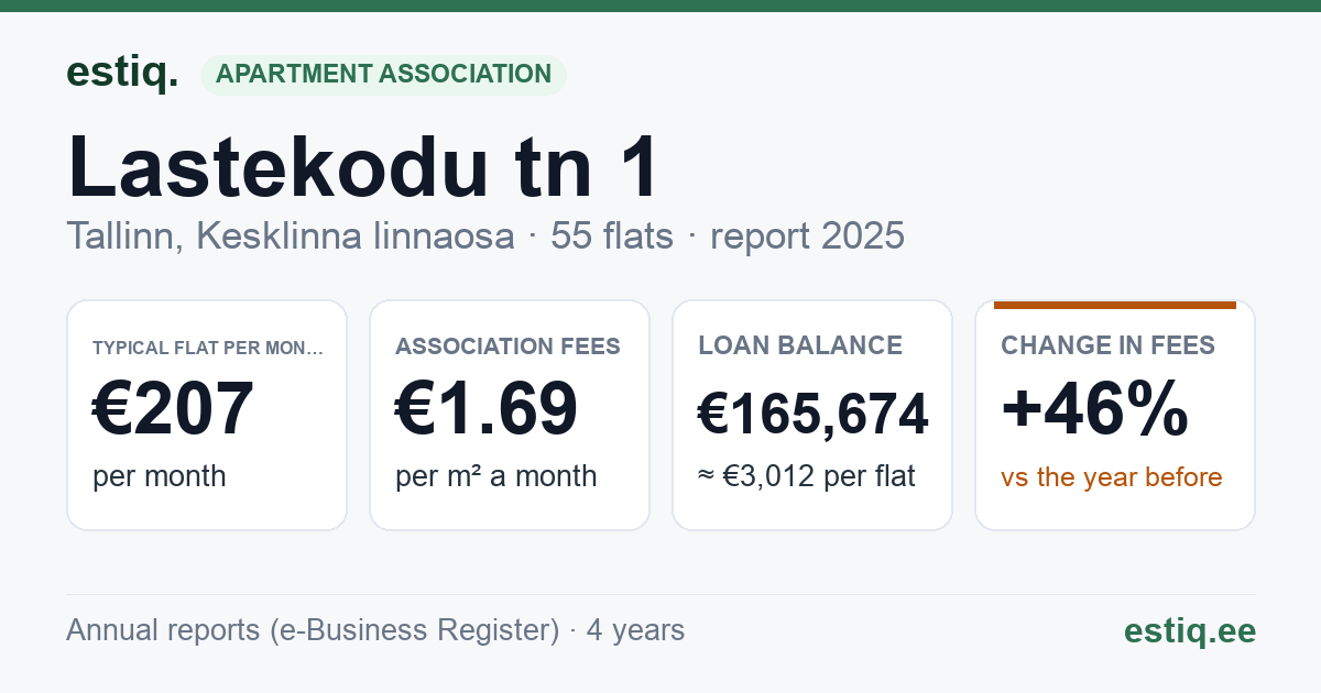 Tallinn, Lastekodu tn 1 // Tartu mnt 24 korteriühistu: key figures 2025 — typical flat €207 a month