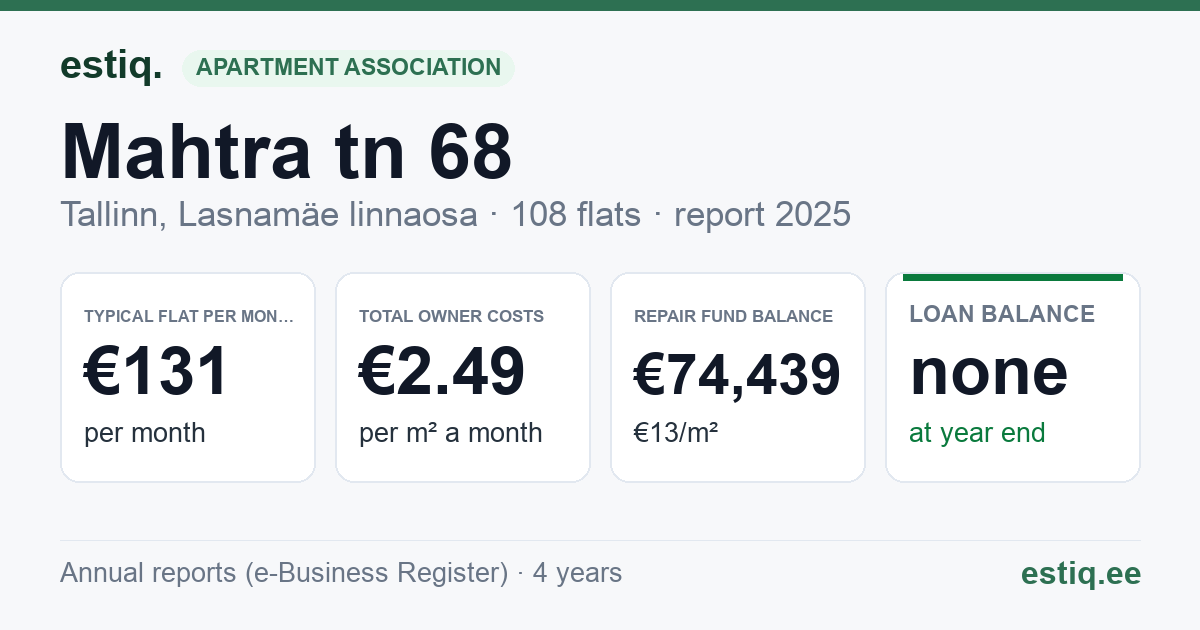 Tallinn, Mahtra tn 68 korteriühistu: key figures 2025 — typical flat €131 a month