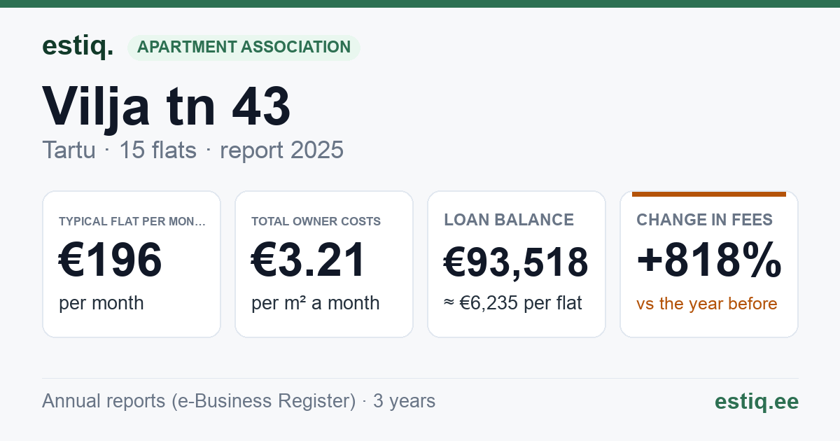 Tartu linn, Vilja tn 43 korteriühistu: key figures 2025 — typical flat €196 a month