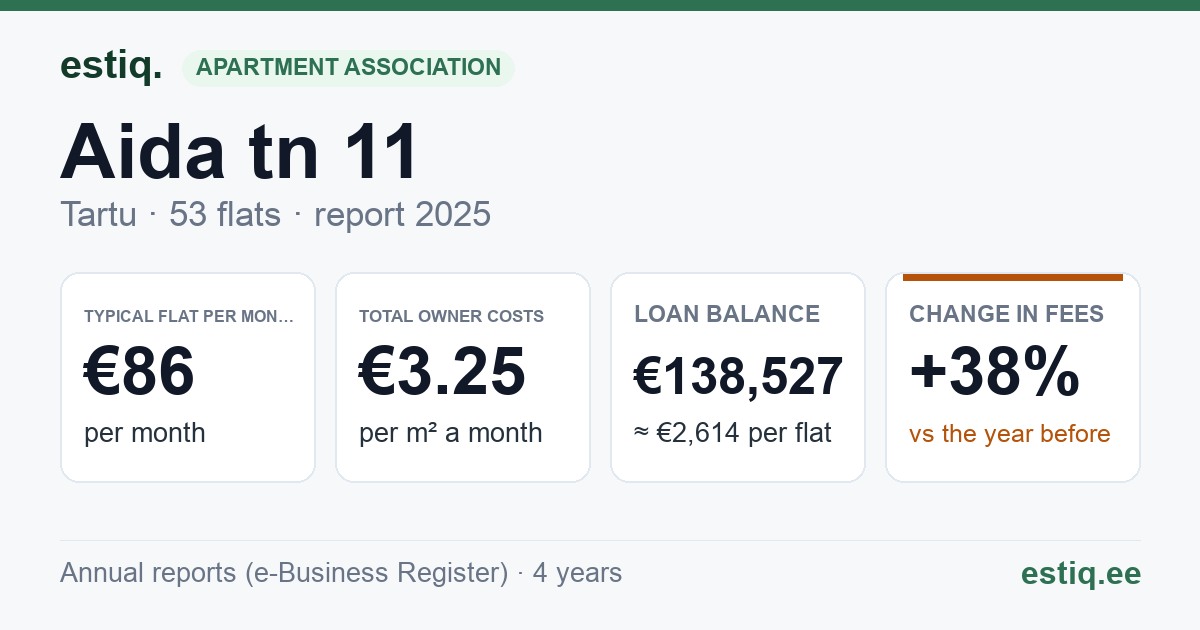 Tartu linn, Aida tn 11 korteriühistu: key figures 2025 — typical flat €86 a month