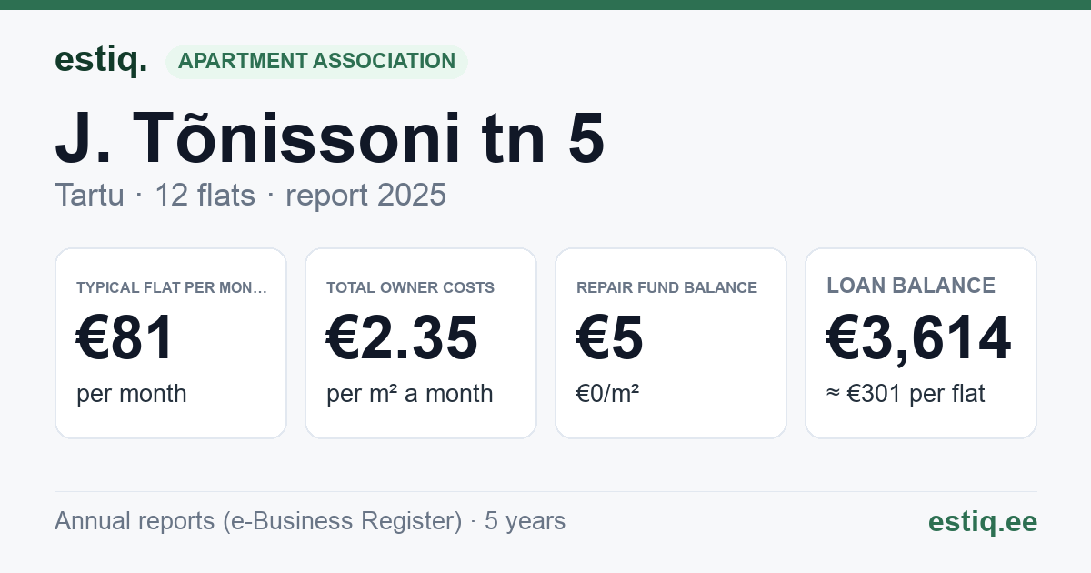 Tartu linn, J. Tõnissoni tn 5 korteriühistu: key figures 2025 — typical flat €81 a month