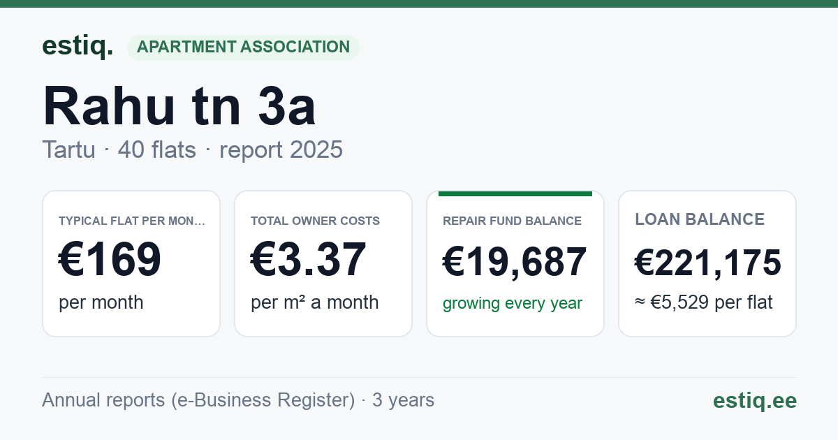 Tartu linn, Rahu tn 3a korteriühistu: key figures 2025 — typical flat €169 a month