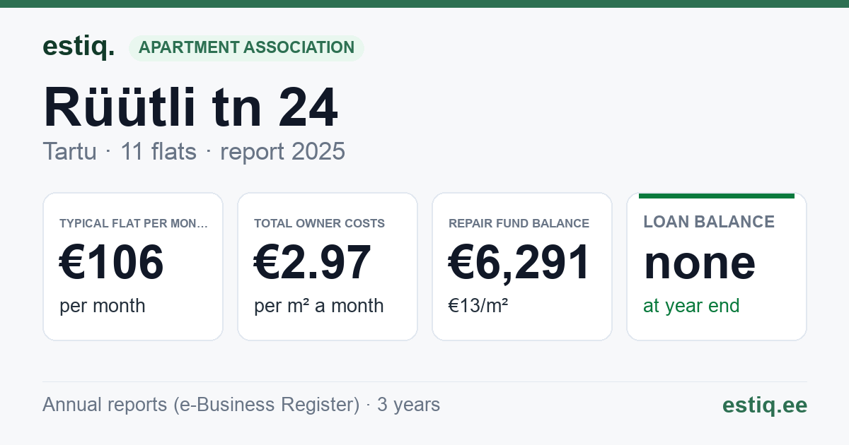 Tartu linn, Rüütli tn 24 korteriühistu: key figures 2025 — typical flat €106 a month