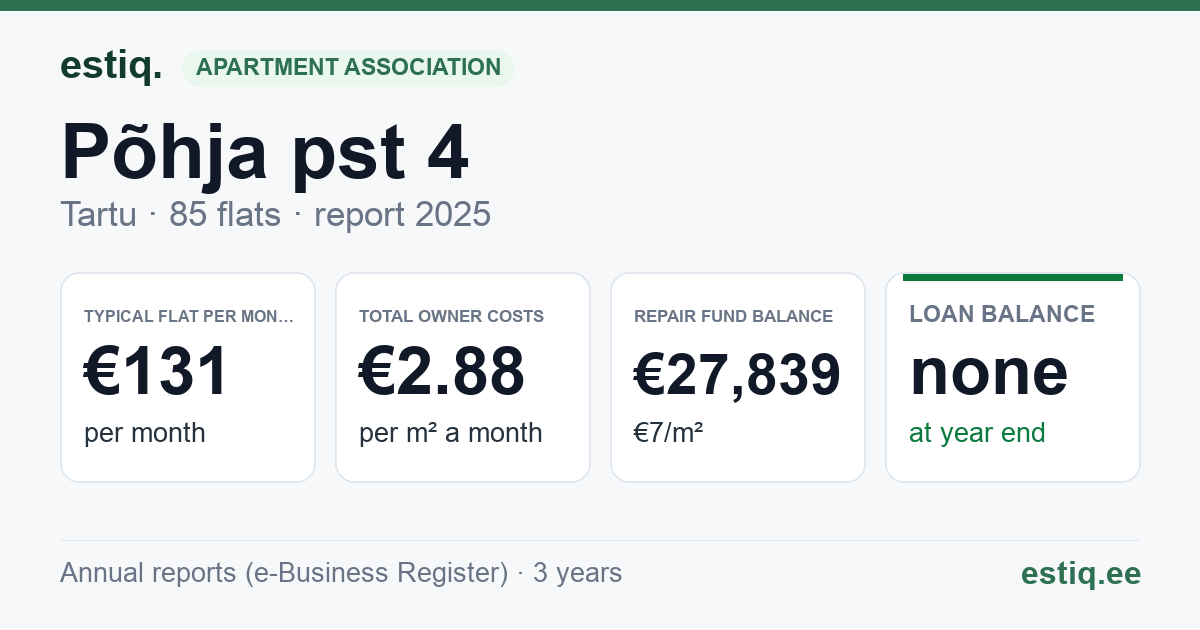 Tartu linn, Põhja pst 4 korteriühistu: key figures 2025 — typical flat €131 a month