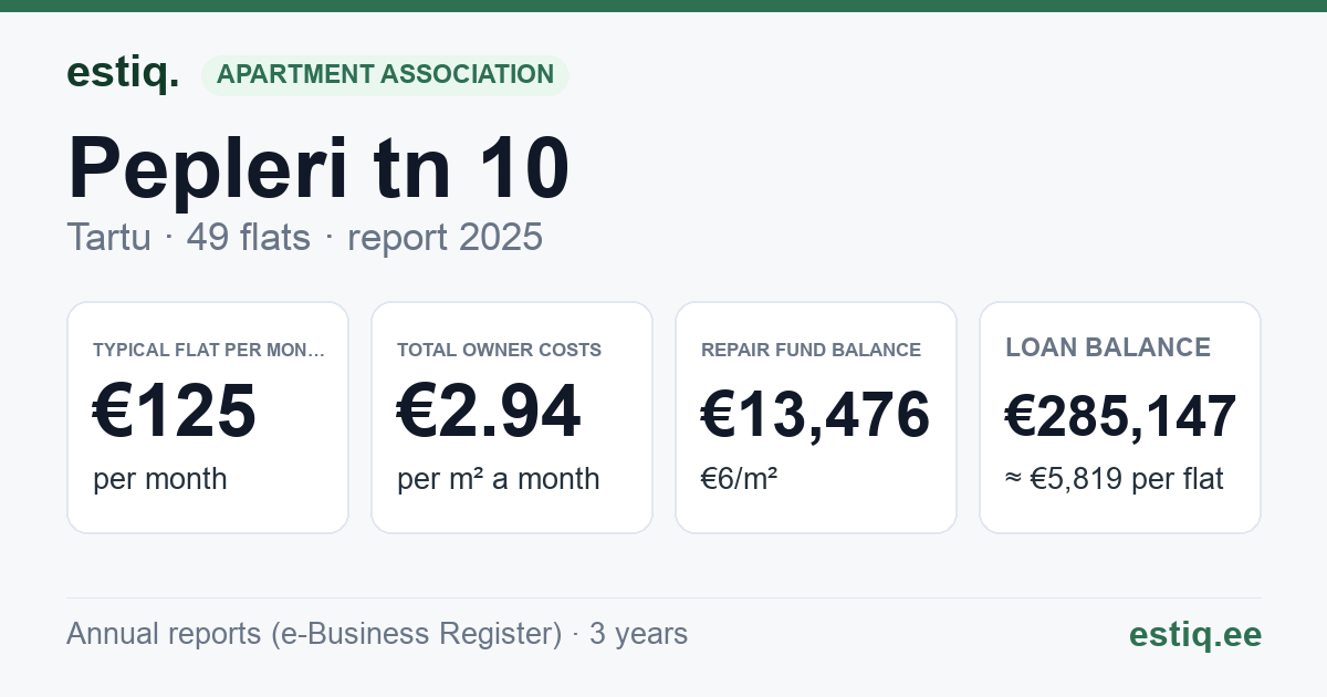 Tartu linn, Pepleri tn 10 korteriühistu: key figures 2025 — typical flat €125 a month