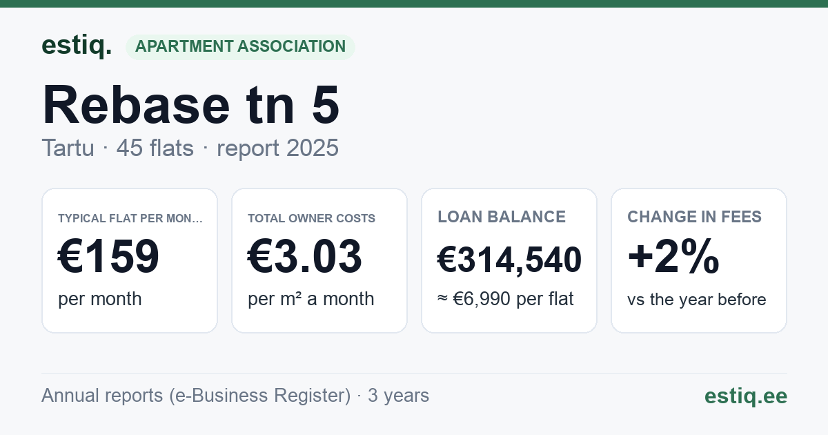 Tartu linn, Rebase tn 5 korteriühistu: key figures 2025 — typical flat €159 a month