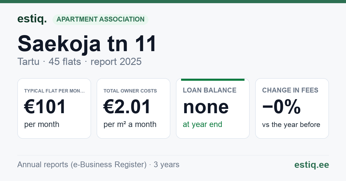 Tartu linn, Saekoja tn 11 korteriühistu: key figures 2025 — typical flat €101 a month