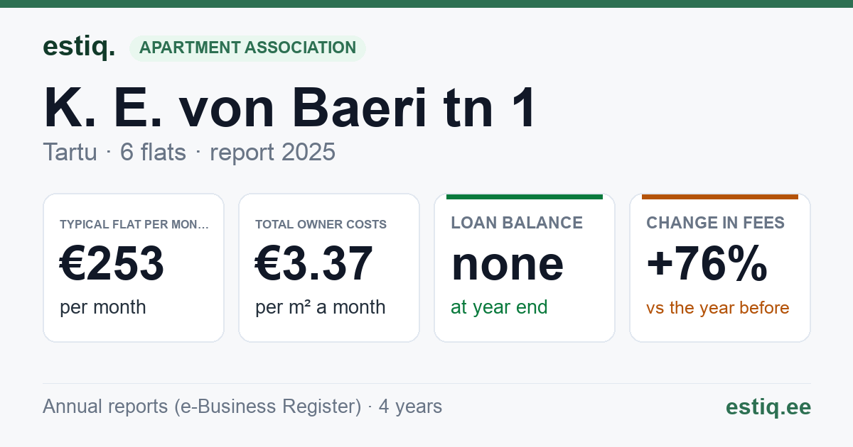 Tartu linn, K. E. von Baeri tn 1 korteriühistu: key figures 2025 — typical flat €253 a month