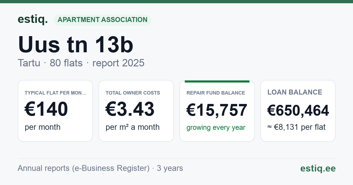 Tartu linn, Uus tn 13b korteriühistu: key figures 2025 — typical flat €140 a month