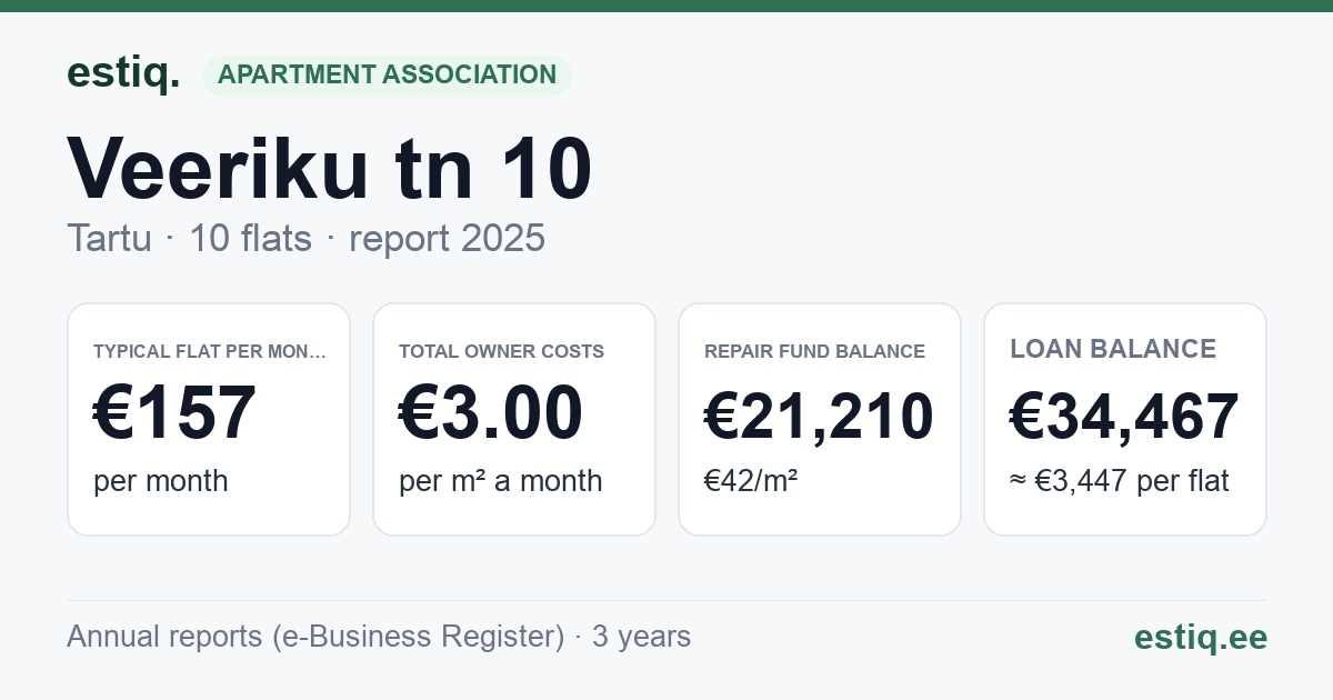 Tartu linn, Veeriku tn 10 korteriühistu: key figures 2025 — typical flat €157 a month