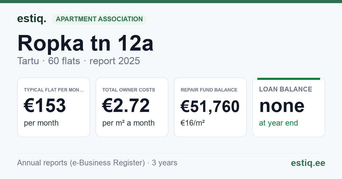 Tartu linn, Ropka tn 12a korteriühistu: key figures 2025 — typical flat €153 a month