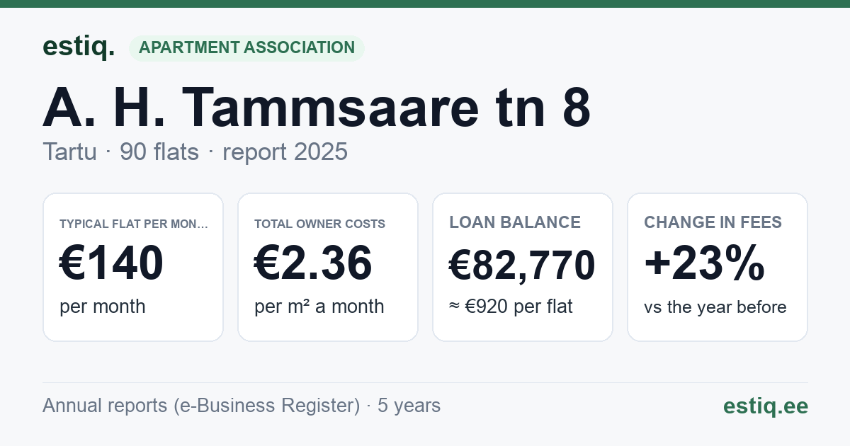 Tartu linn, A. H. Tammsaare tn 8 korteriühistu: key figures 2025 — typical flat €140 a month