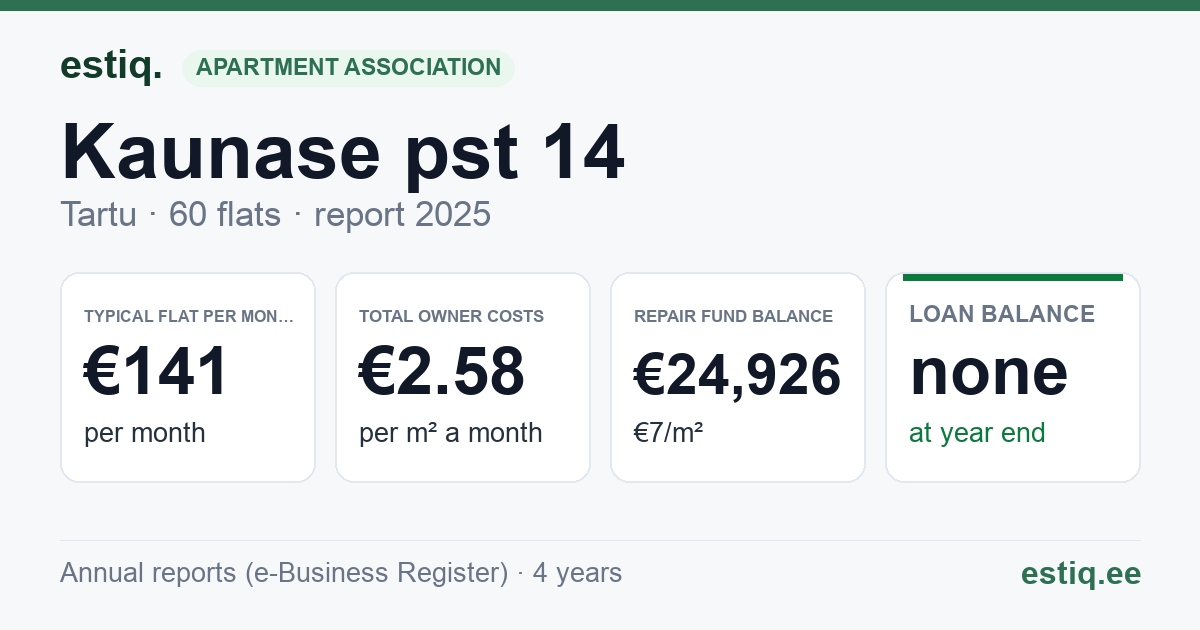 Tartu linn, Kaunase pst 14 korteriühistu: key figures 2025 — typical flat €141 a month