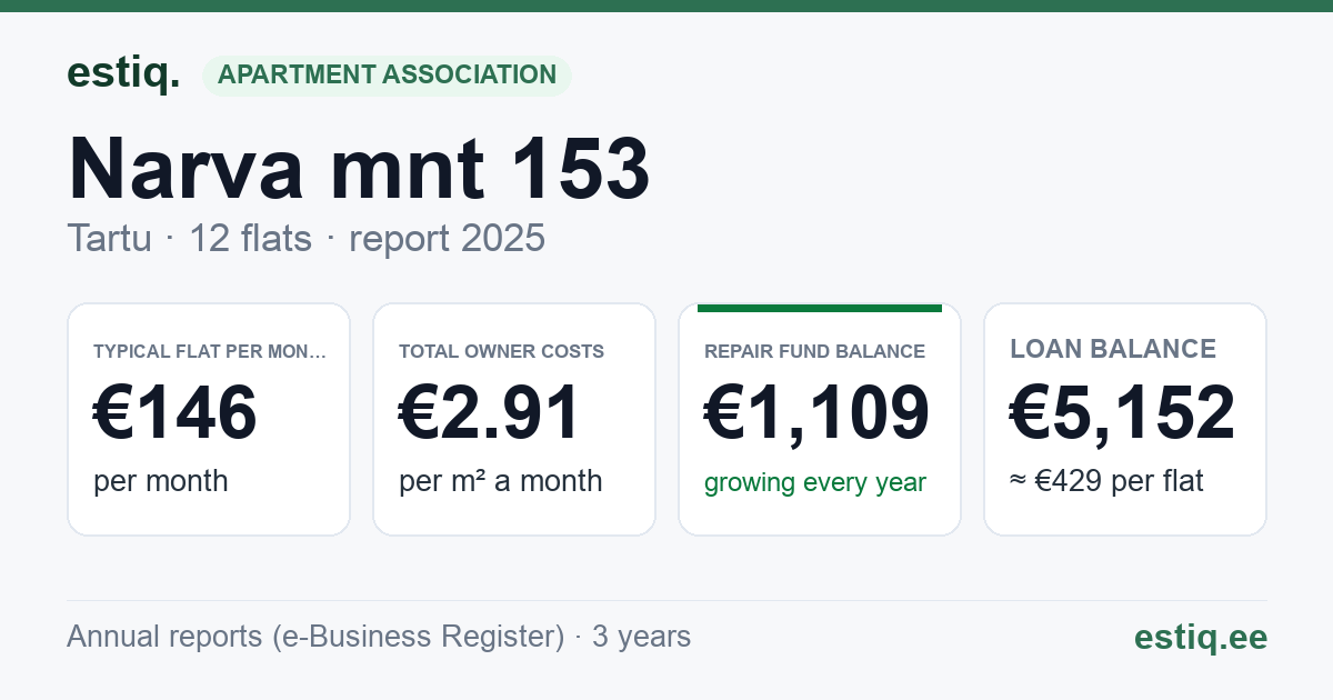 Tartu linn, Narva mnt 153 korteriühistu: key figures 2025 — typical flat €146 a month
